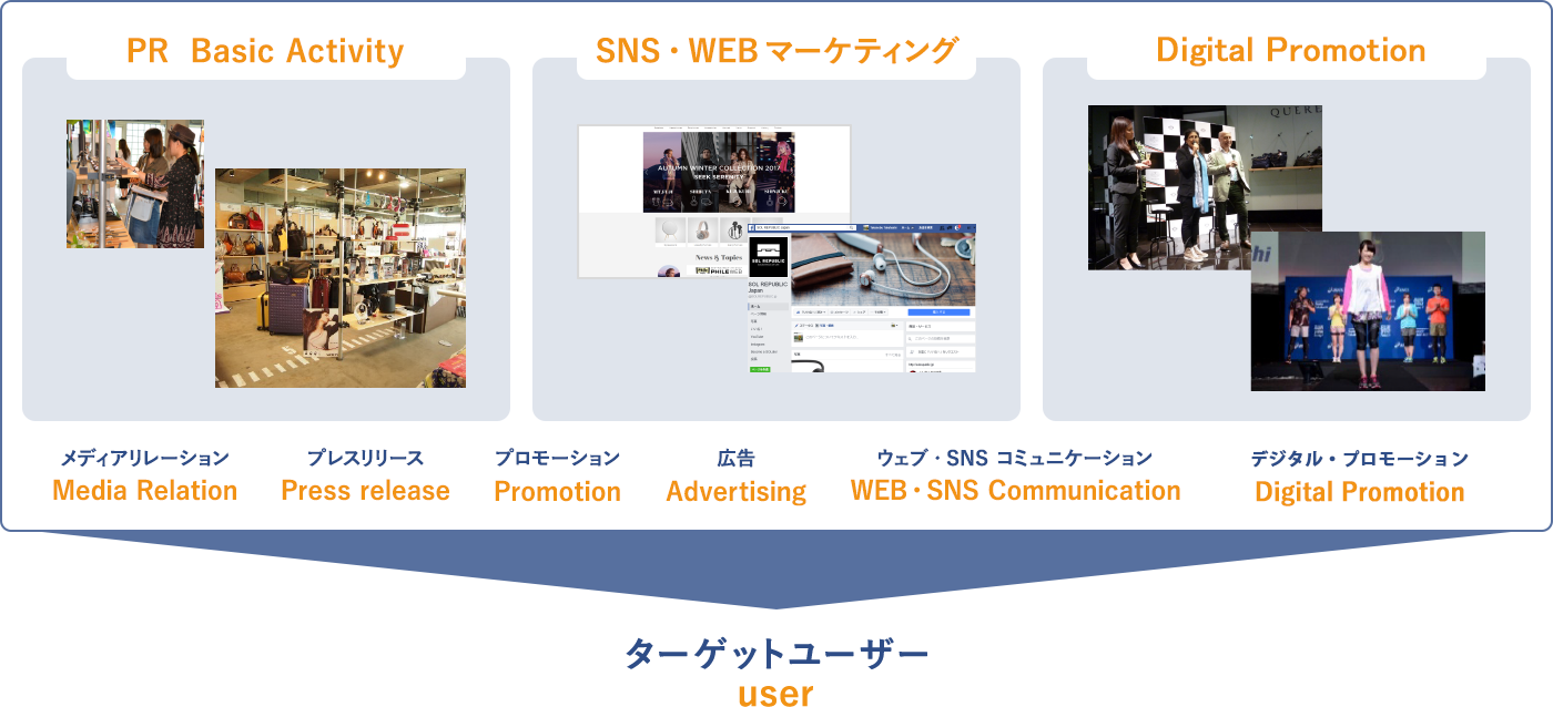 PR／コミュニケーションプランニング（PR Basic Activity、SNS・WEBマーケティング、Digital Promotion）